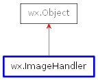 Inheritance diagram of ImageHandler