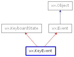 Inheritance diagram of KeyEvent