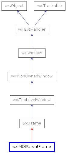 Inheritance diagram of MDIParentFrame