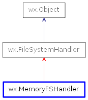 Inheritance diagram of MemoryFSHandler