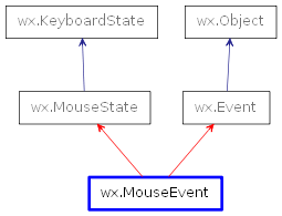 Inheritance diagram of MouseEvent