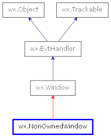 Inheritance diagram of NonOwnedWindow