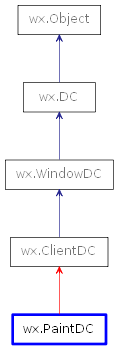 Inheritance diagram of PaintDC