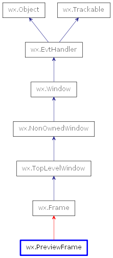 Inheritance diagram of PreviewFrame