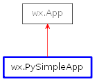 Inheritance diagram of PySimpleApp