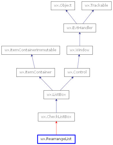 Inheritance diagram of RearrangeList