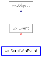 Inheritance diagram of ScrollWinEvent