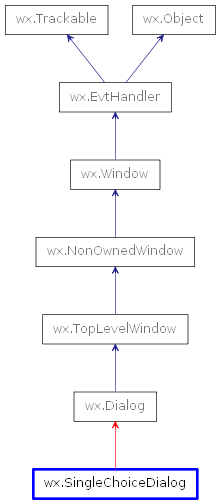 Inheritance diagram of SingleChoiceDialog