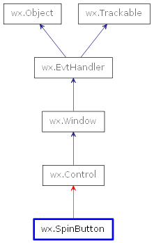 Inheritance diagram of SpinButton