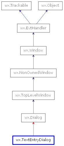 Inheritance diagram of TextEntryDialog