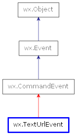 Inheritance diagram of TextUrlEvent