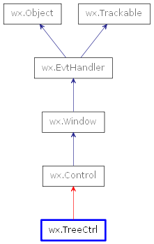 Inheritance diagram of TreeCtrl