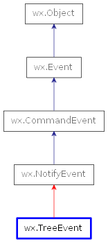 Inheritance diagram of TreeEvent