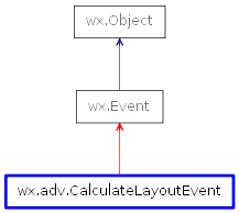 Inheritance diagram of CalculateLayoutEvent