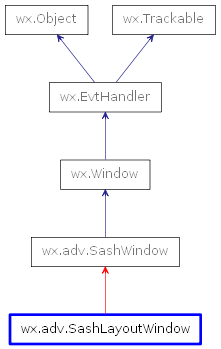 Inheritance diagram of SashLayoutWindow