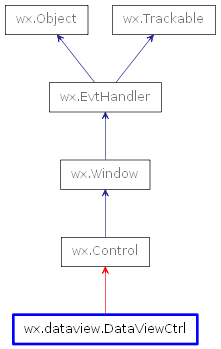 Inheritance diagram of DataViewCtrl