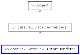 Inheritance diagram of DataViewCustomRenderer