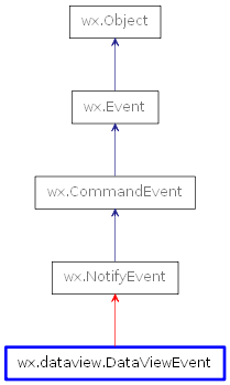 Inheritance diagram of DataViewEvent