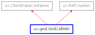Inheritance diagram of GridCellAttr