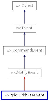 Inheritance diagram of GridSizeEvent