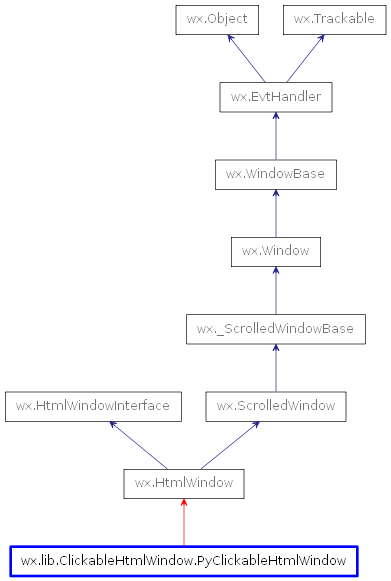 Inheritance diagram of PyClickableHtmlWindow