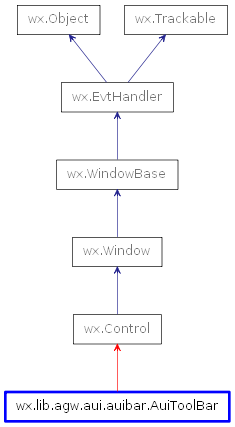 Inheritance diagram of AuiToolBar