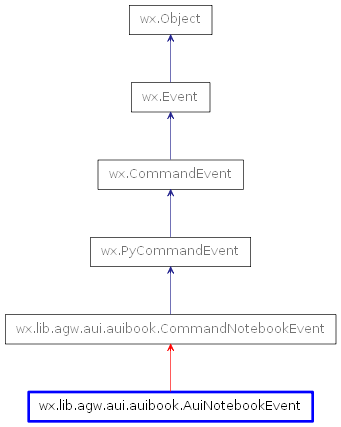 Inheritance diagram of AuiNotebookEvent