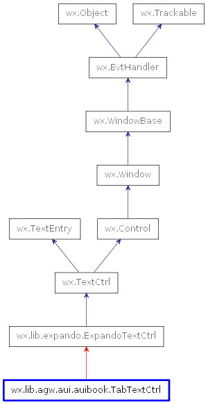 Inheritance diagram of TabTextCtrl