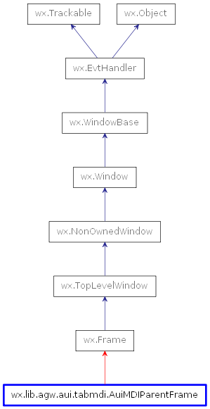 Inheritance diagram of AuiMDIParentFrame