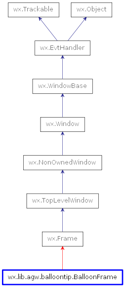 Inheritance diagram of BalloonFrame