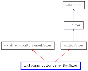 Inheritance diagram of BoxSizer