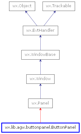 Inheritance diagram of ButtonPanel