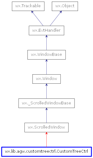 Inheritance diagram of CustomTreeCtrl