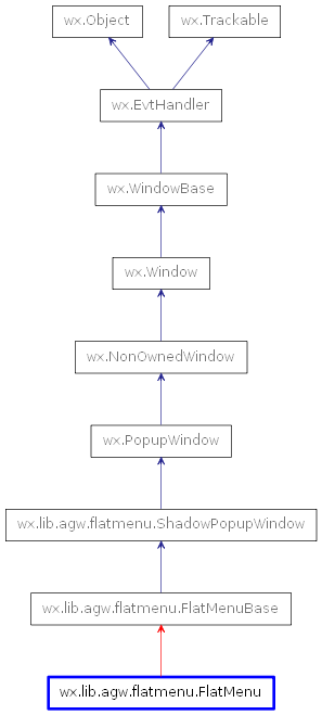 Inheritance diagram of FlatMenu