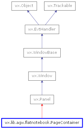 Inheritance diagram of PageContainer