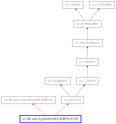 Inheritance diagram of EditTextCtrl