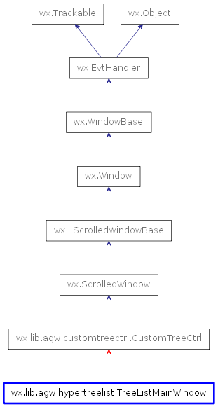 Inheritance diagram of TreeListMainWindow