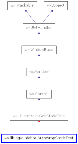 Inheritance diagram of AutoWrapStaticText