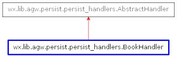 Inheritance diagram of BookHandler