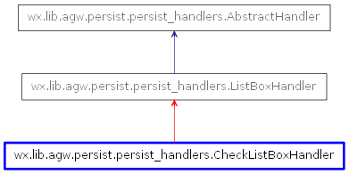Inheritance diagram of CheckListBoxHandler