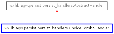 Inheritance diagram of ChoiceComboHandler