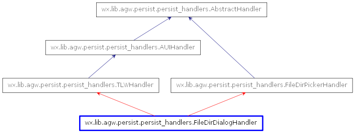 Inheritance diagram of FileDirDialogHandler