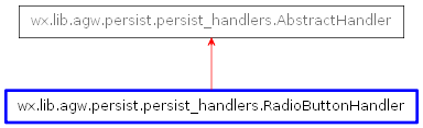 Inheritance diagram of RadioButtonHandler