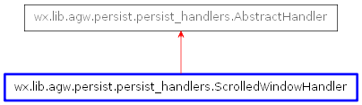 Inheritance diagram of ScrolledWindowHandler