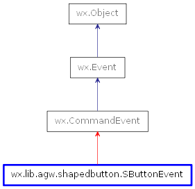 Inheritance diagram of SButtonEvent