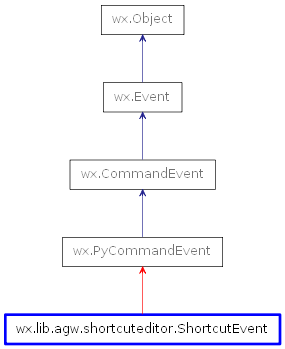 Inheritance diagram of ShortcutEvent