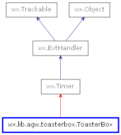 Inheritance diagram of ToasterBox