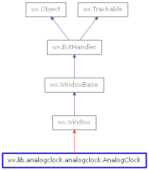 Inheritance diagram of AnalogClock