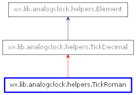 Inheritance diagram of TickRoman