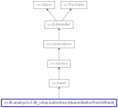 Inheritance diagram of ButtonTreeCtrlPanel